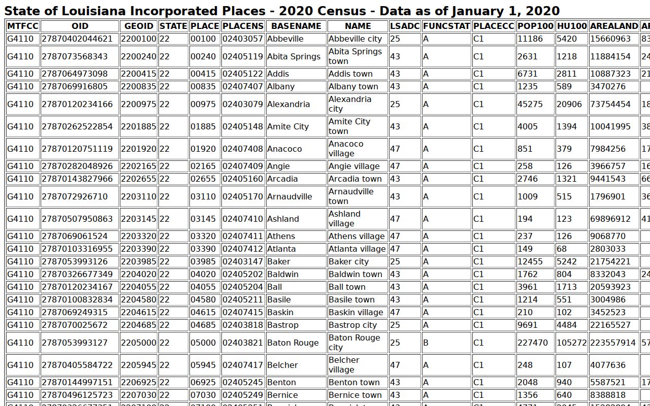 Concordia Parish court docket local incorporated places reference